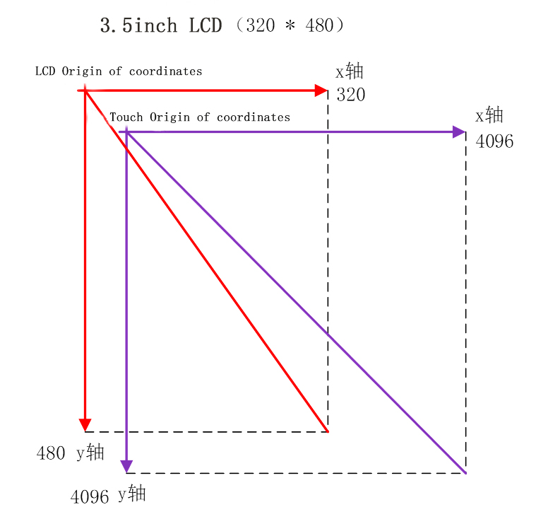Touchscreen Origin Point