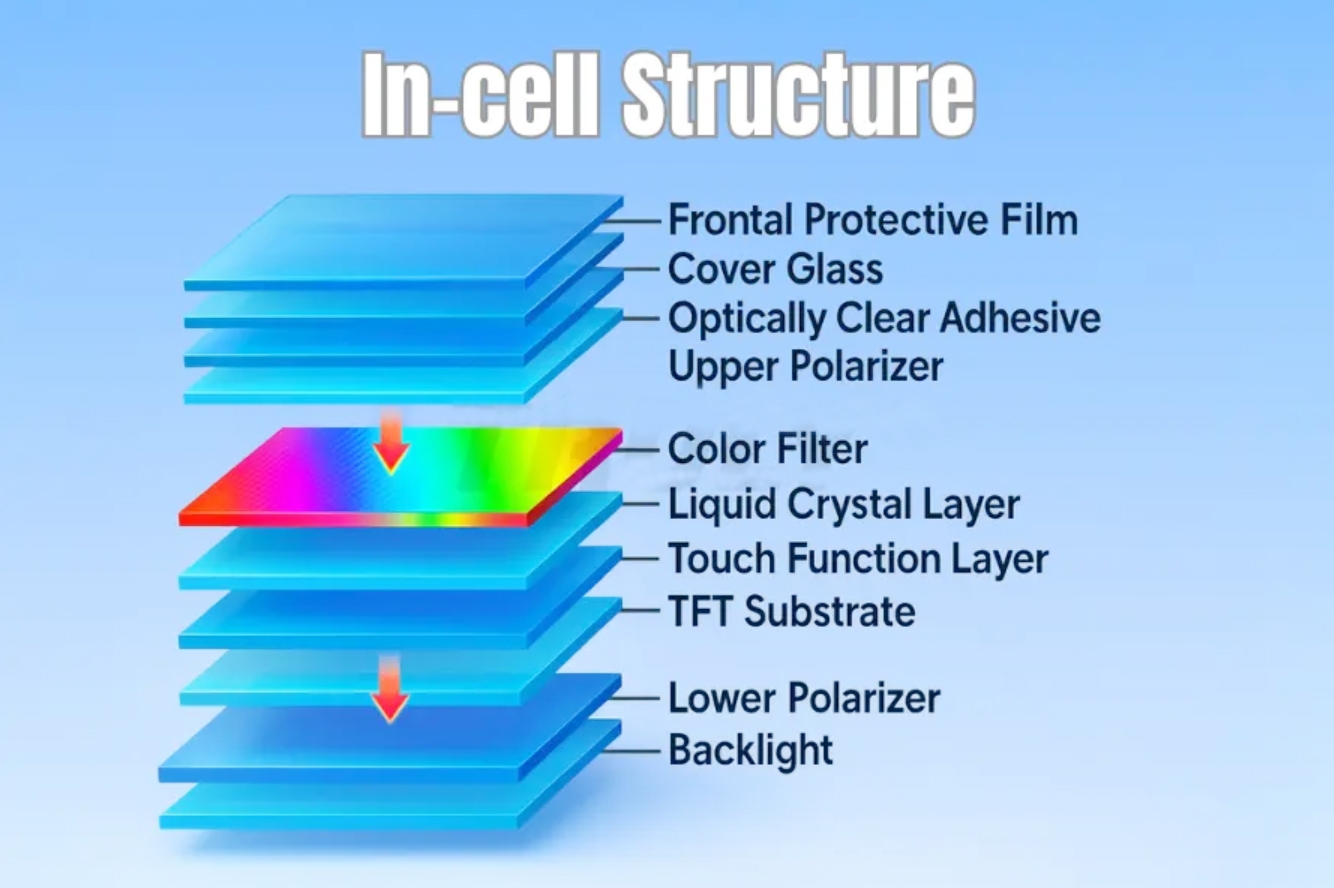In‑Cell Screen vs Traditional TFT LCD: Key Differences Explained